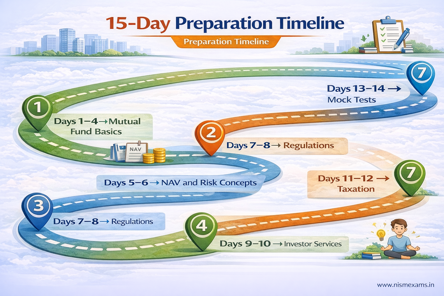 NISM Series V-A 15 Day Preparation Timeline Infographic
