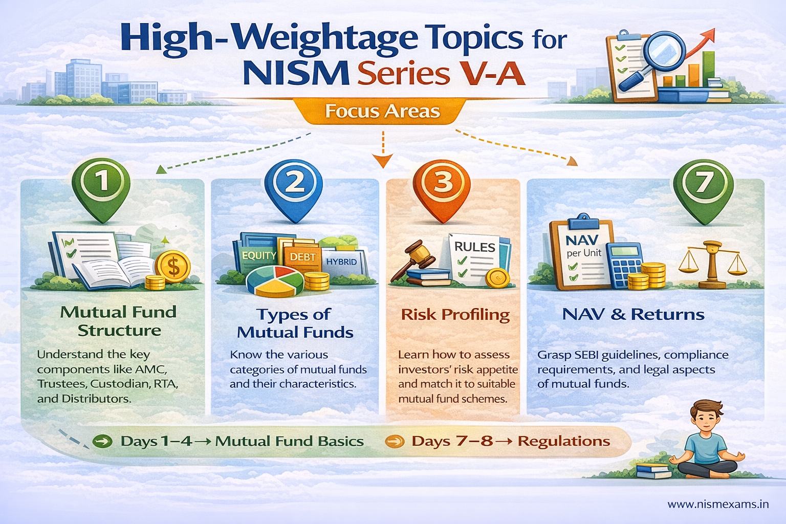 High Weightage Topics for NISM Series V-A Exam