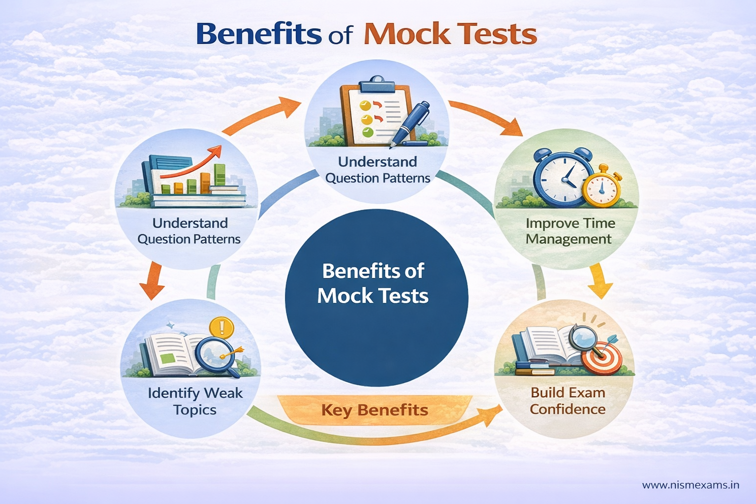 Benefits of NISM Series V-A Mock Tests for Exam Preparation