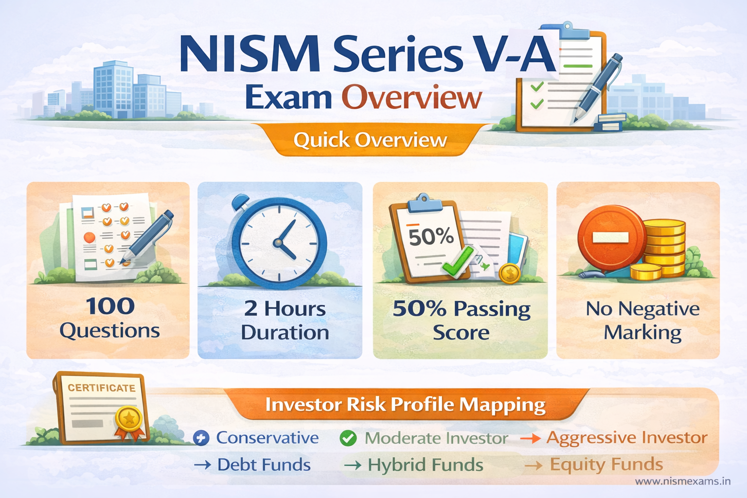 NISM Series V-A Exam Overview Infographic